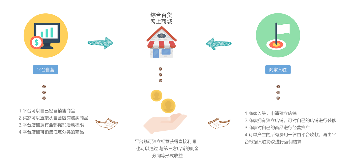 综合百货行业电商解决方案框架