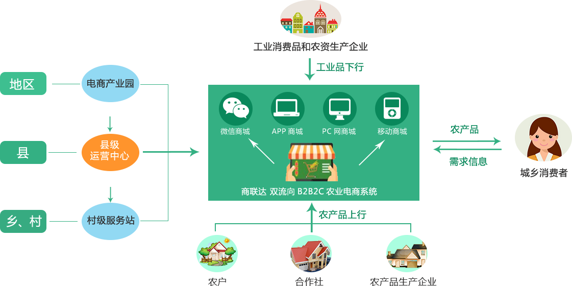 农村电商商业模式